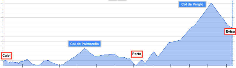 Korsika, Corse, Tour, Graphik, Rennrad, Velo, Cyclisme, Etappe 2